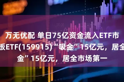 万无优配 单日75亿资金流入ETF市场，创业板ETF(159915)“吸金”15亿元，居全市场第一